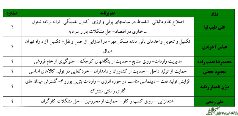 به جز طیبنیا، آخوندی، نعمتزاده، ربیعی، زنگنه و حجتی را هم استیضاح کنید به جز طیبنیا، آخوندی، نعمتزاده، ربیعی، زنگنه و حجتی را هم استیضاح کنید