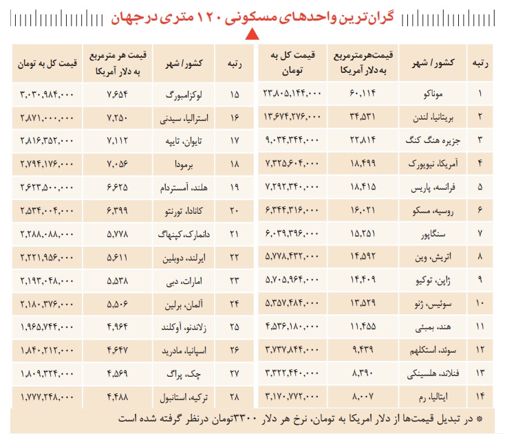گران‌ترین آپارتمان‌های ۱۲۰متری جهان +جدول