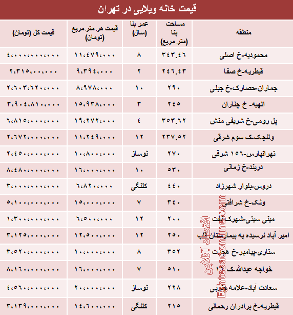 قیمت/خانه‌های ویلایی تهران چند؟