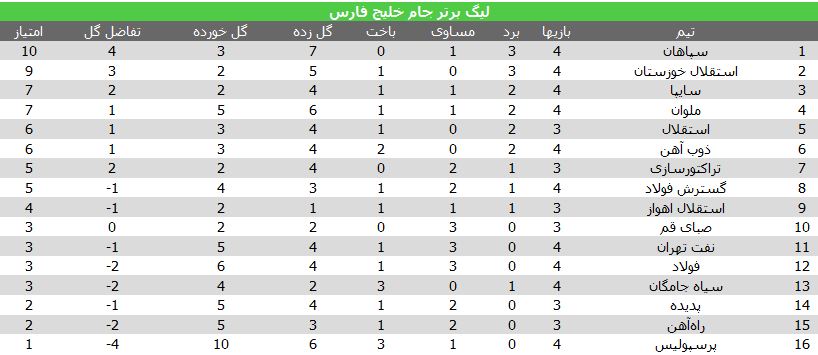 عکس/ جدول لیگ پس از باخت پرسپولیس