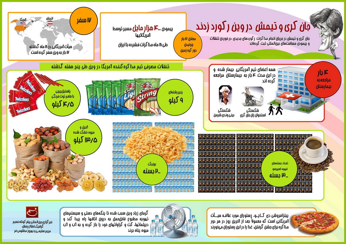 اینفوگرافی/رکورد هیاتآمریکایی در خوردن آجیل! اینفوگرافی/رکورد هیاتآمریکایی در خوردن آجیل!