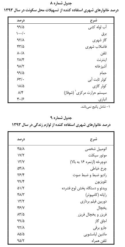 گزارشی از هزینه سالانه خانوارها +جداول