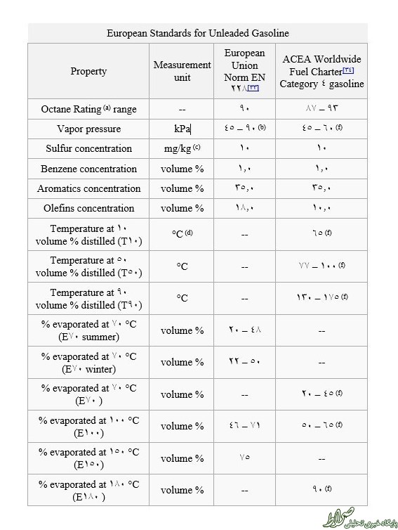 استاندارد‌های بنزین وارداتی آب رفت +جدول