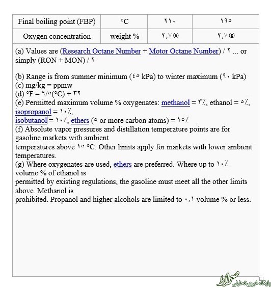 استاندارد‌های بنزین وارداتی آب رفت +جدول