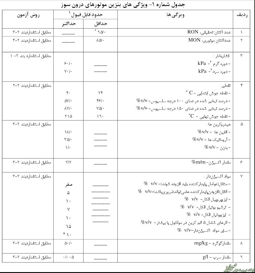 استاندارد‌های بنزین وارداتی آب رفت +جدول