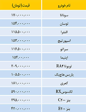 جدول/ آخرین قیمت خودروهای وارداتی