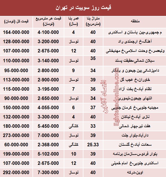 جدول/ قیمت روز سوییت در تهران