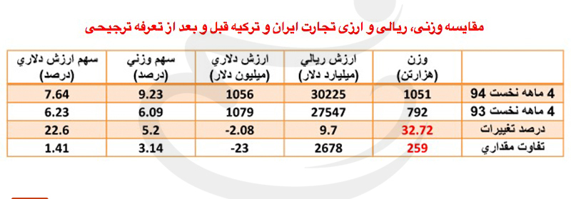 دولت روحانی برای کارگران ترکیهای شغل ایجاد کرد! +جدول دولت روحانی برای کارگران ترکیهای شغل ایجاد کرد! +جدول