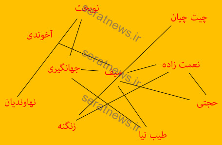 10 مرد اقتصادی دولت با هم چه اختلافاتی دارند؟ +نمودار 10 مرد اقتصادی دولت با هم چه اختلافاتی دارند؟ +نمودار