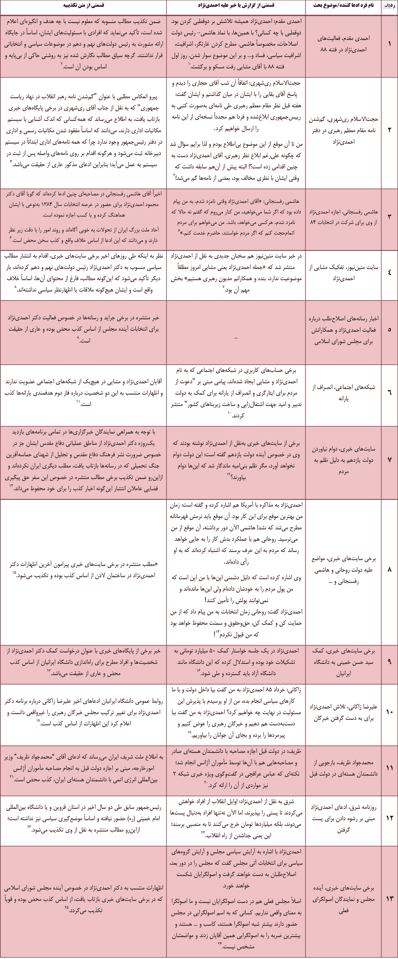 مردی که همه را تکذیب میکند +جدول مردی که همه را تکذیب میکند +جدول