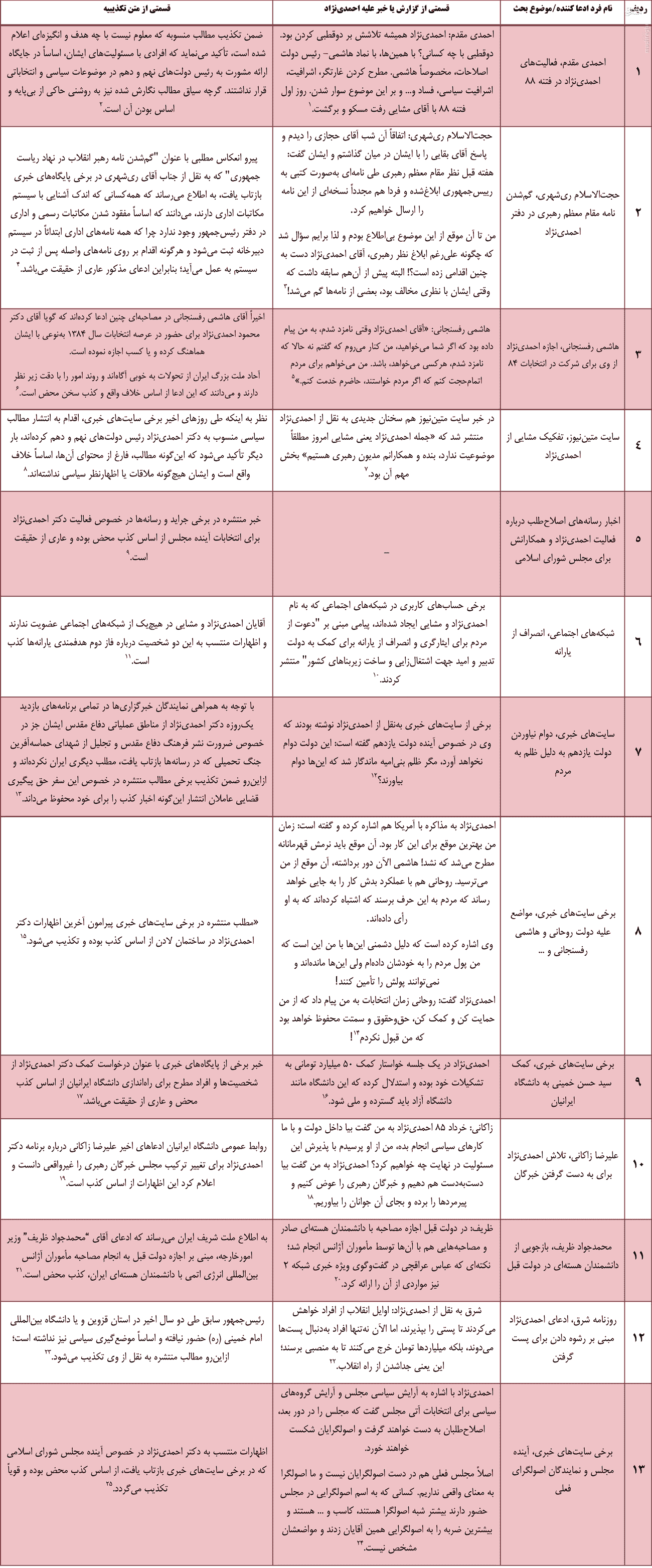 مردی که همه را تکذیب می‌کند +جدول