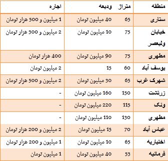 جدول/ رهن و اجاره واحدهای اداری درتهران