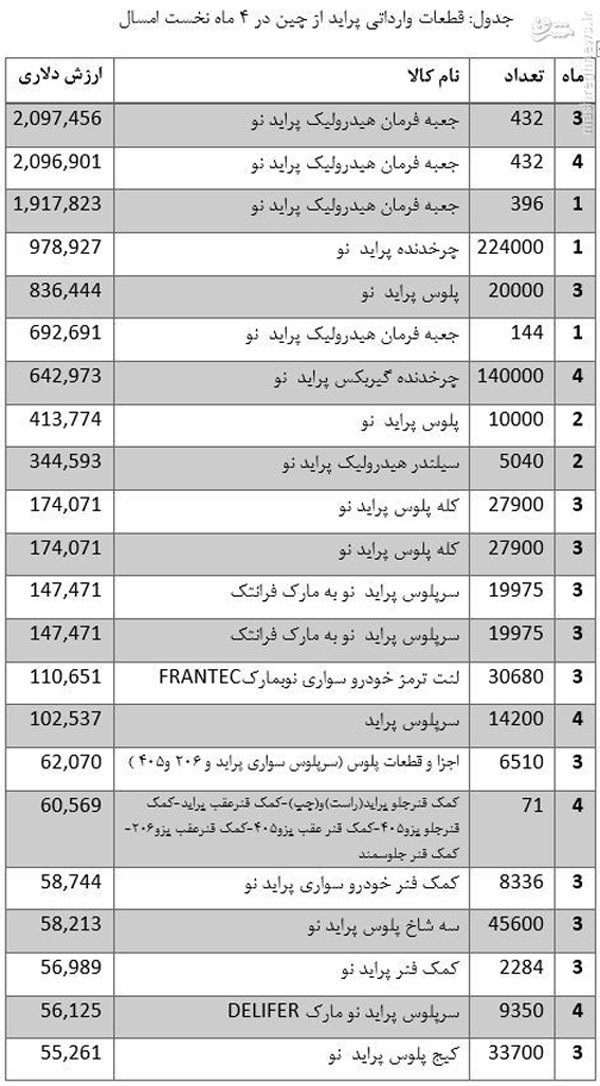 پراید ساخت ایران یا چین؟+ جدول