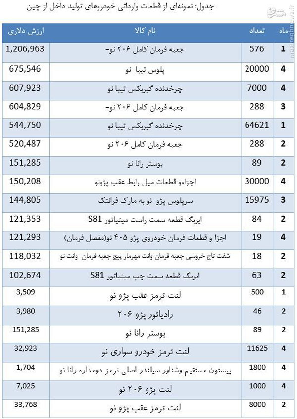 پراید ساخت ایران یا چین؟+ جدول