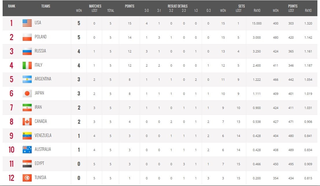 جدول رده بندی روز پنجم جام جهانی والیبال