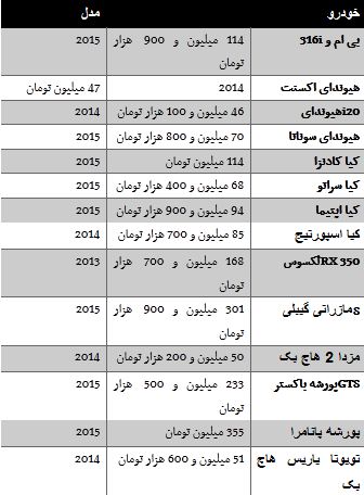 جدول/ قیمت خودروهای داخلی و مناطق آزاد