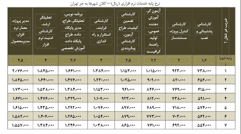 متخصص نرمافزار چقدر دستمزد میگیرد؟ متخصص نرمافزار چقدر دستمزد میگیرد؟