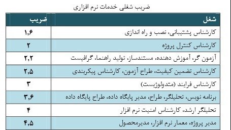 متخصص نرمافزار چقدر دستمزد میگیرد؟ متخصص نرمافزار چقدر دستمزد میگیرد؟