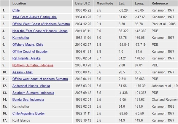 فهرست بزرگترین زلزله‌های دنیا+جدول