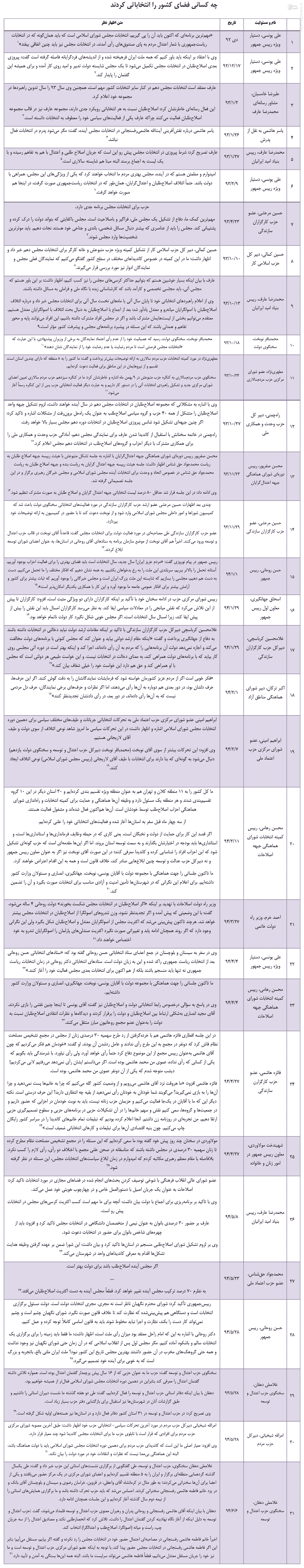 چه کسانی فضای کشور را انتخاباتی کردند؟ +جدول