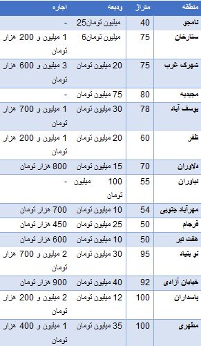 نرخ رهن و اجاره در مناطق مختلف تهران