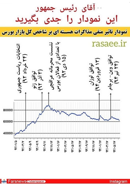 نمودار بورس رسایی برای روحانی +عکس