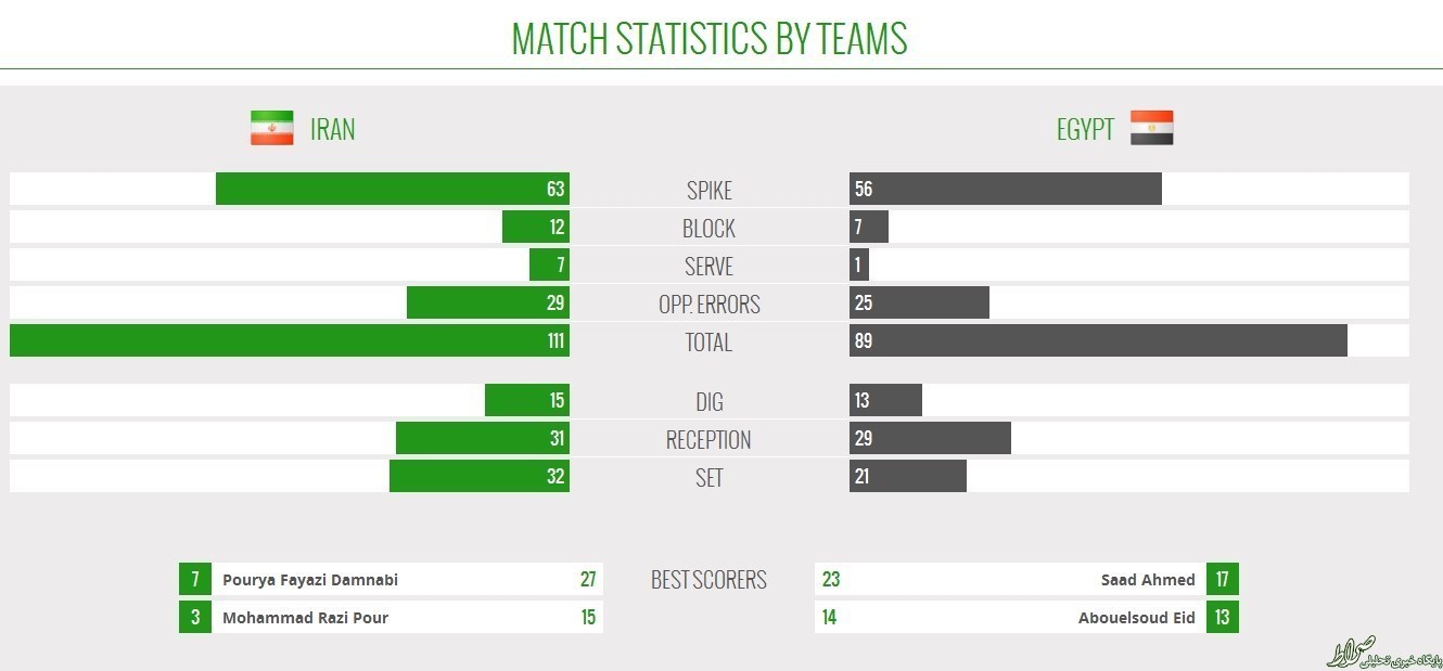 ایران از سد مصر گذشت +جدول