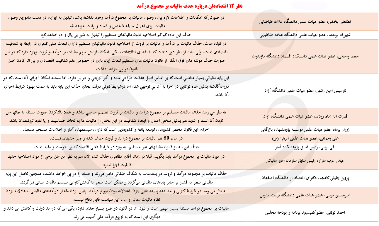 اشتباه مالیاتی دولت؟ +جدول نظر ۱۲ اقتصاددان اشتباه مالیاتی دولت؟ +جدول نظر ۱۲ اقتصاددان