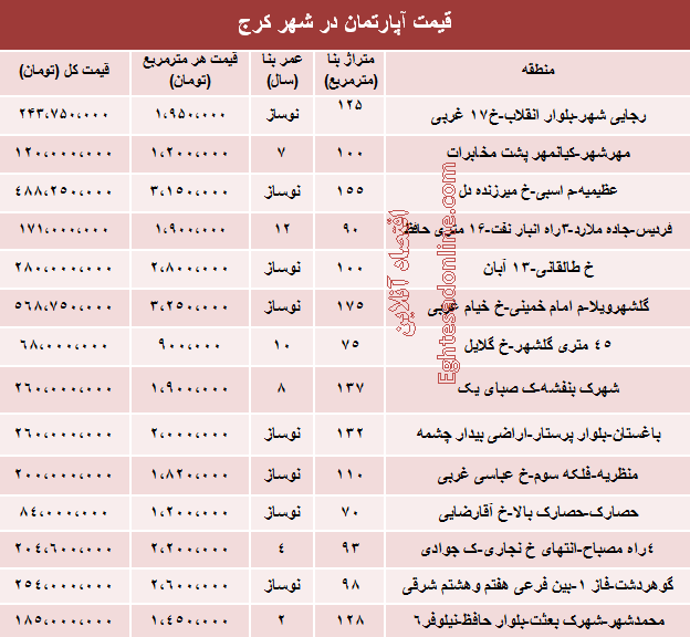جدول/  قیمت آپارتمان در کرج