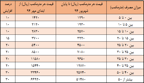 جدول/ تعرفه های جدید مصرف آب