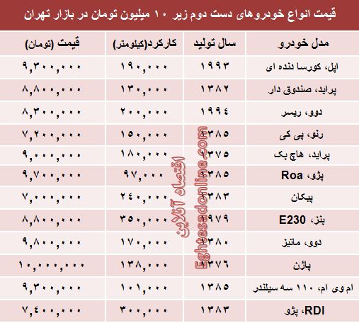 جدول/با 10میلیون هم می‌توان خودرو خرید؟