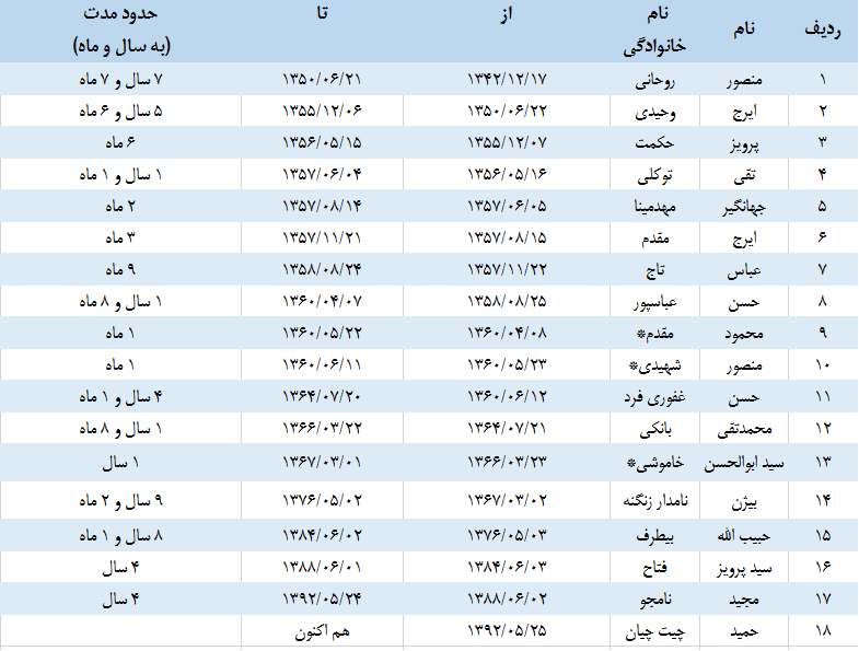 تمام وزرای نیرو از ابتدا تاکنون +جدول