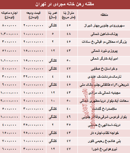 جدول/قیمت رهن خانه مجردی در تهران
