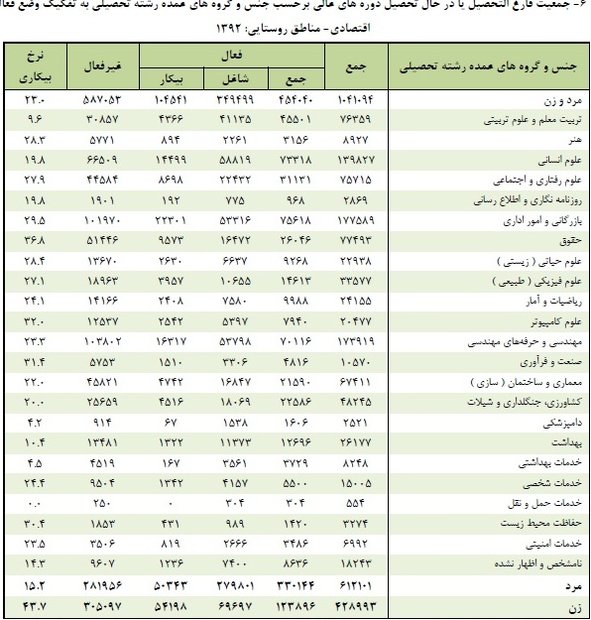 جزئیات بیکاری در ۲۳ رشته +جدول