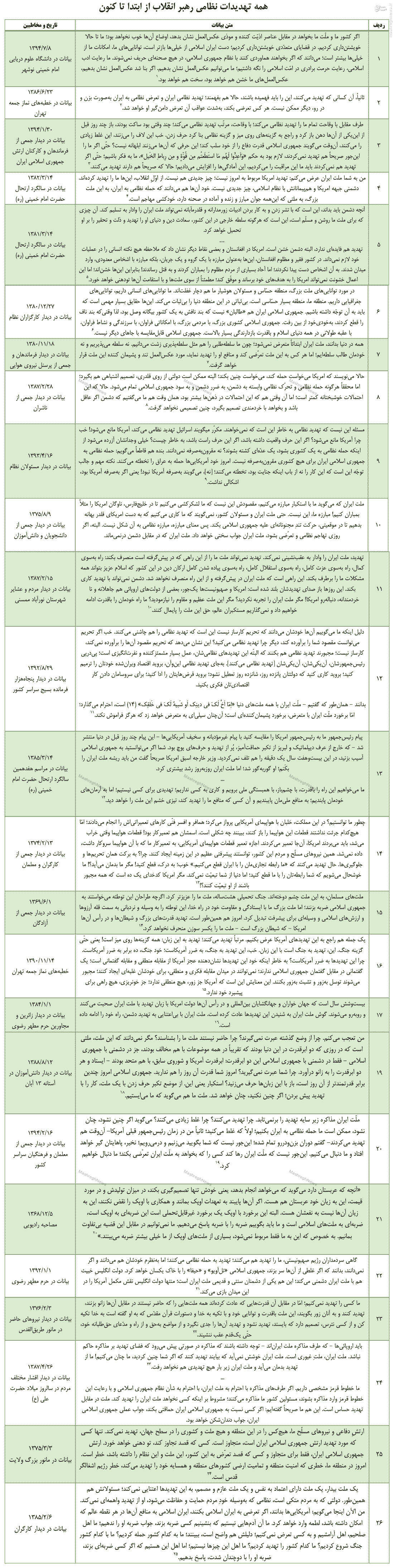 تمام پاسخ‌های رهبر انقلاب به تهدیدهای نظامی دشمن +جدول