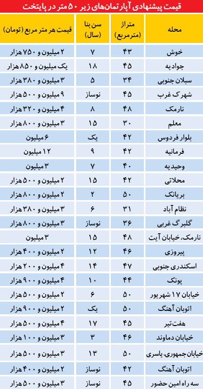 کشف قیمت مسکن ناممکن شد +عکس