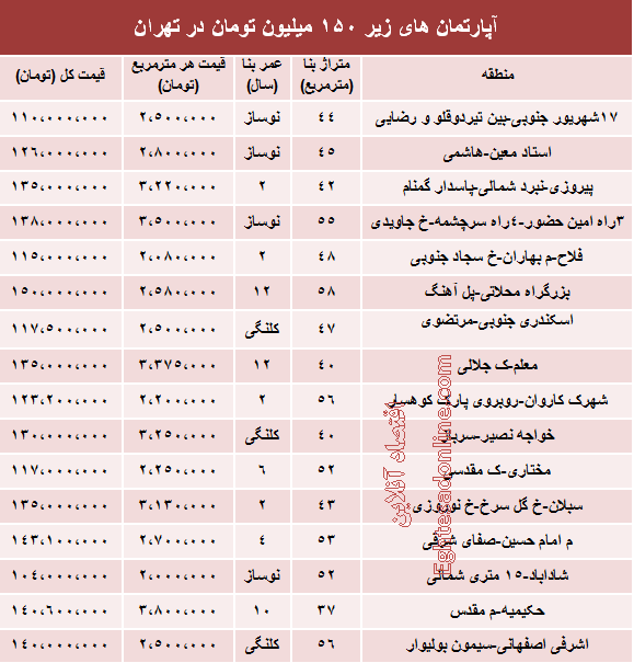 جدول/ با 150میلیون کجا میتوان خانهخرید؟ جدول/ با 150میلیون کجا میتوان خانهخرید؟