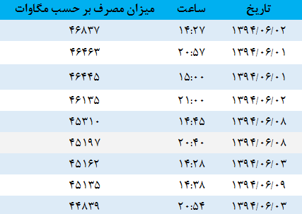 پرمصرف‌ترین لحظات برقی شهریور +جدول