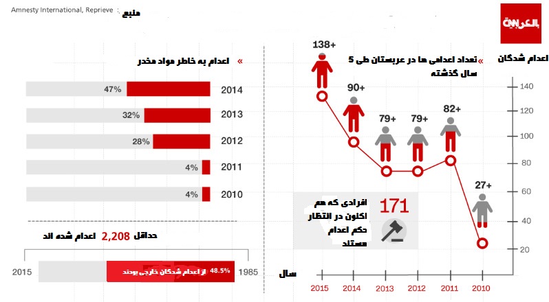 اینفوگرافی/ صف اعدام در عربستان اینفوگرافی/ صف اعدام در عربستان