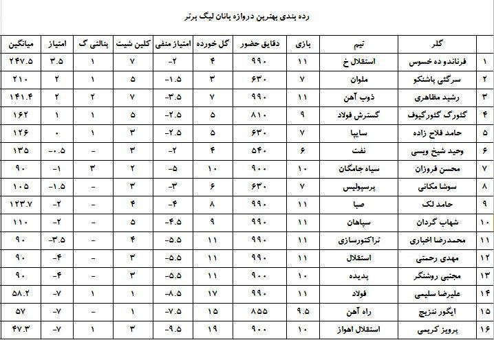 رده‌بندی بهترین دروازه بانان لیگ برتر+جدول