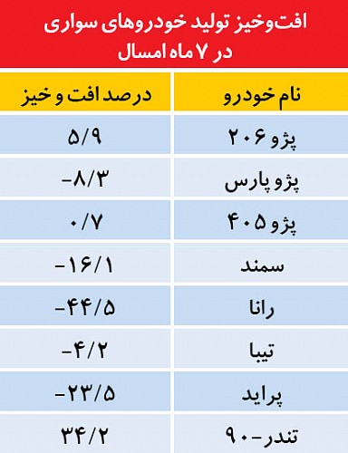 آخرین وضعیت 3کارخانه خودروسازی+جدول
