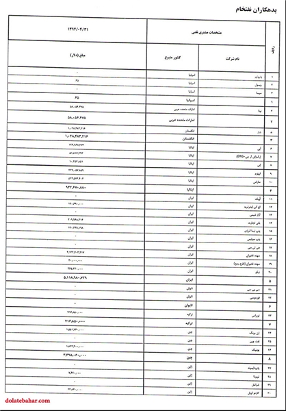 بدهکاران نفتی را بشناسید +جدول