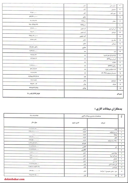 بدهکاران نفتی را بشناسید +جدول بدهکاران نفتی را بشناسید +جدول