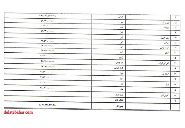بدهکاران نفتی را بشناسید +جدول بدهکاران نفتی را بشناسید +جدول