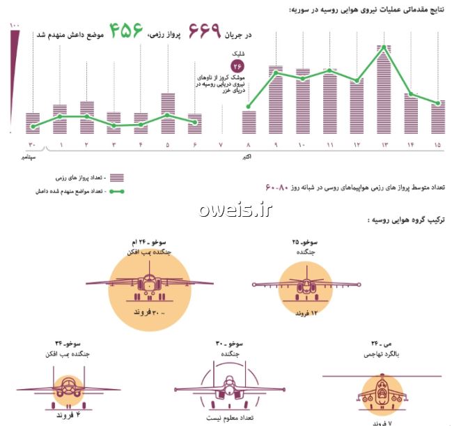 اینفوگرافی/ حملات هوایی روسیه در سوریه