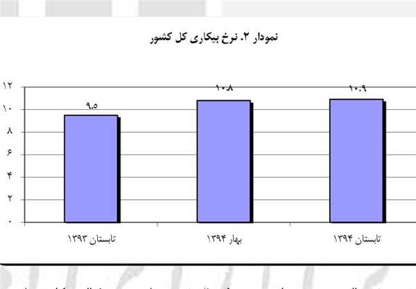 وضعیت اشتغال در تابستان ۹۴+ جدول