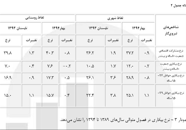 وضعیت اشتغال در تابستان ۹۴+ جدول