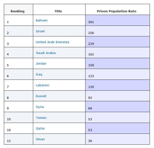بحرین ازچه نظردرخاورمیانه رتبه‌اول است؟ +جدول