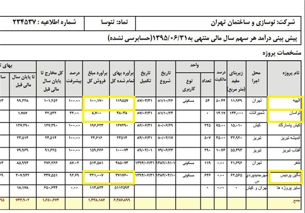 هنر پول خرج‌کردن دریک شرکت عجیب +جدول