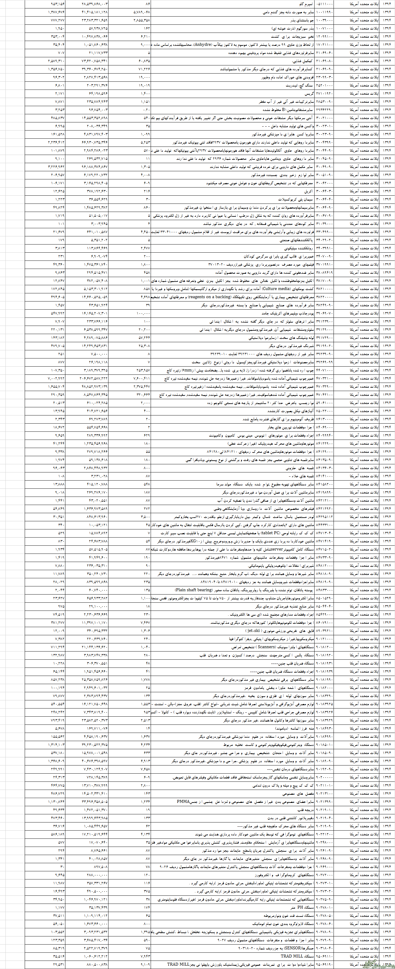 فهرست۱۱۹قلم کالای وارداتی آمریکا